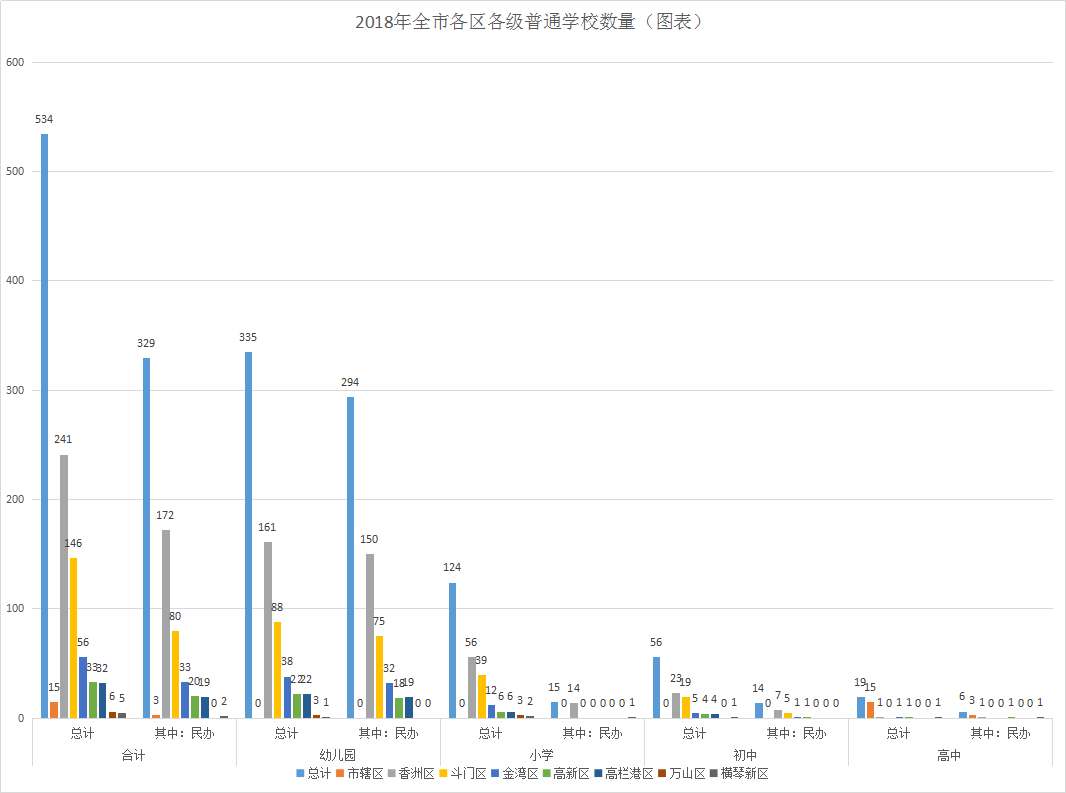 2018年全市各区各级普通学校数量（图表）.png