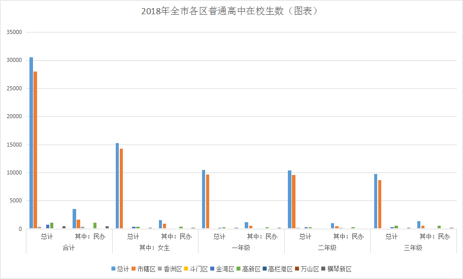 2018年全市各区普通高中在校生数（图表）1.png