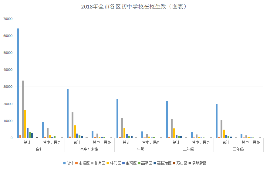 2018年全市各区普通高中在校生数（图表）2.png
