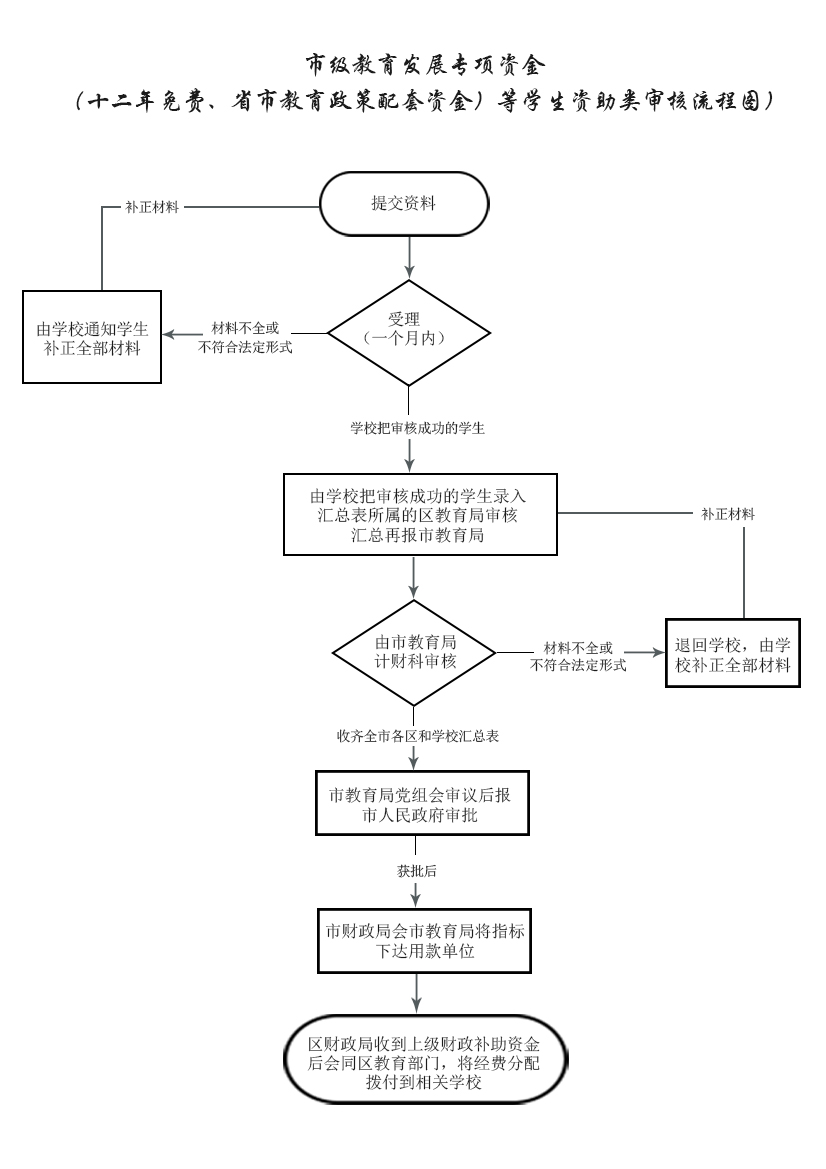 学生资助类资金审批流程图.jpg
