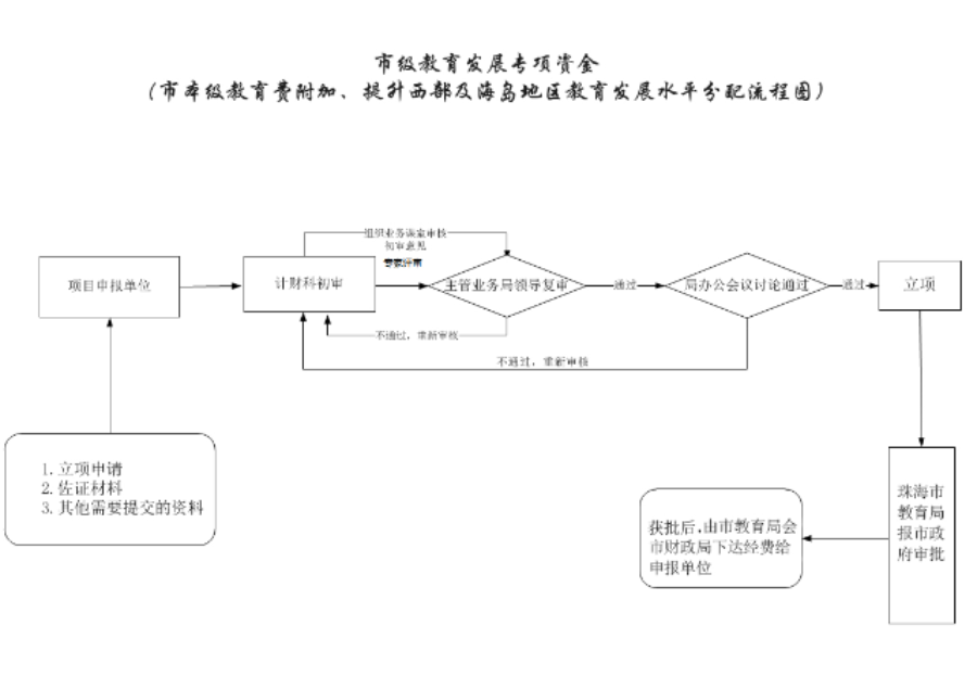 二次分配项目流程图.jpg